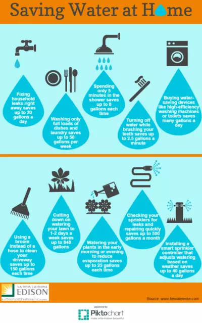 Saving Water At Home